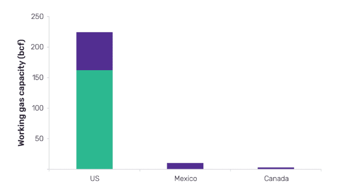 US Will Contribute 95% of North America’s New-build Underground Gas Storage Capacity Growth by 2023 23 US will contribute 95% of North America’s new-build underground gas storage capacity growth by 2023