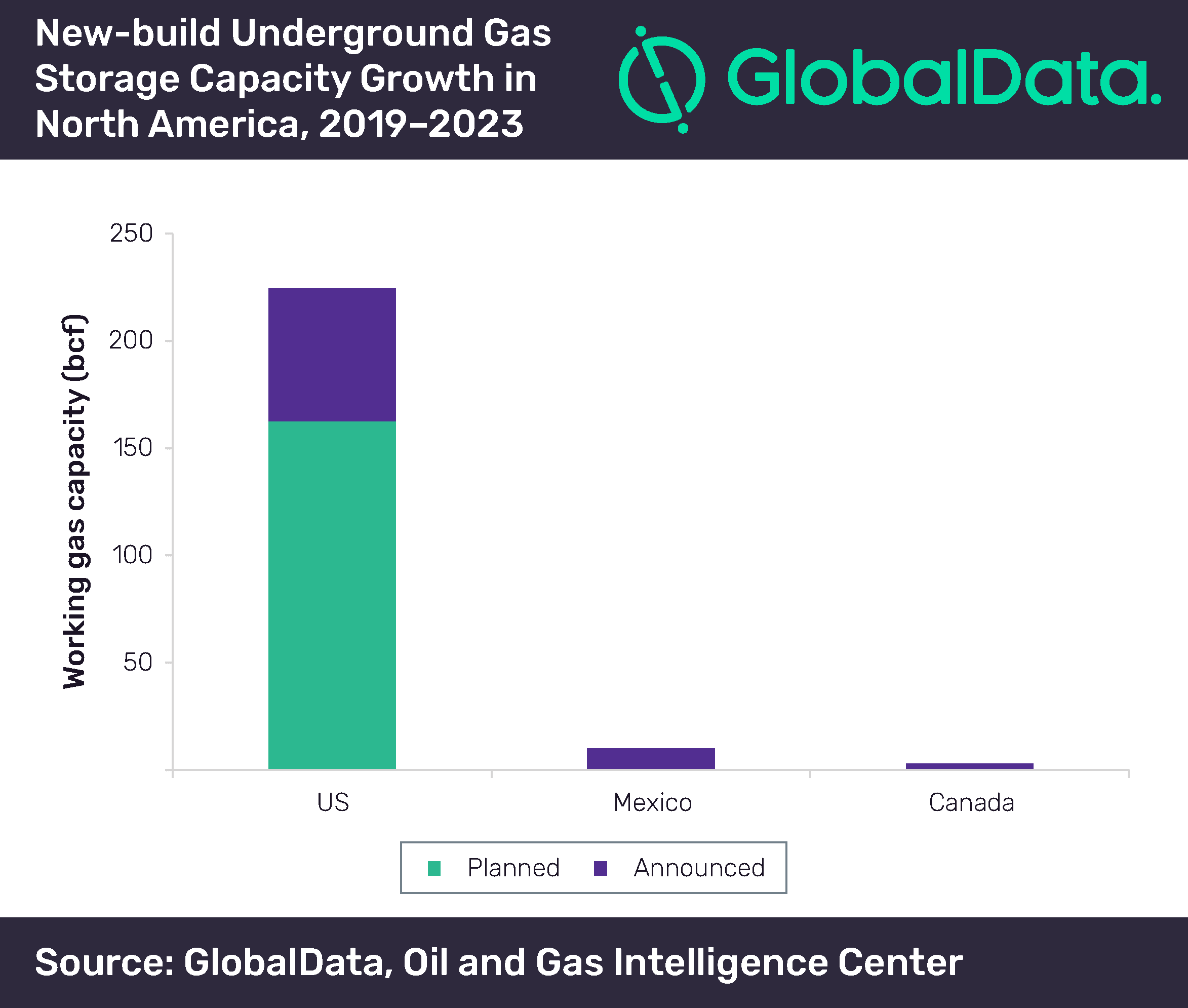 US Will Contribute 95% of North America’s New-build Underground Gas Storage Capacity Growth by 2023 2 US will contribute 95% of North America’s new-build underground gas storage capacity growth by 2023