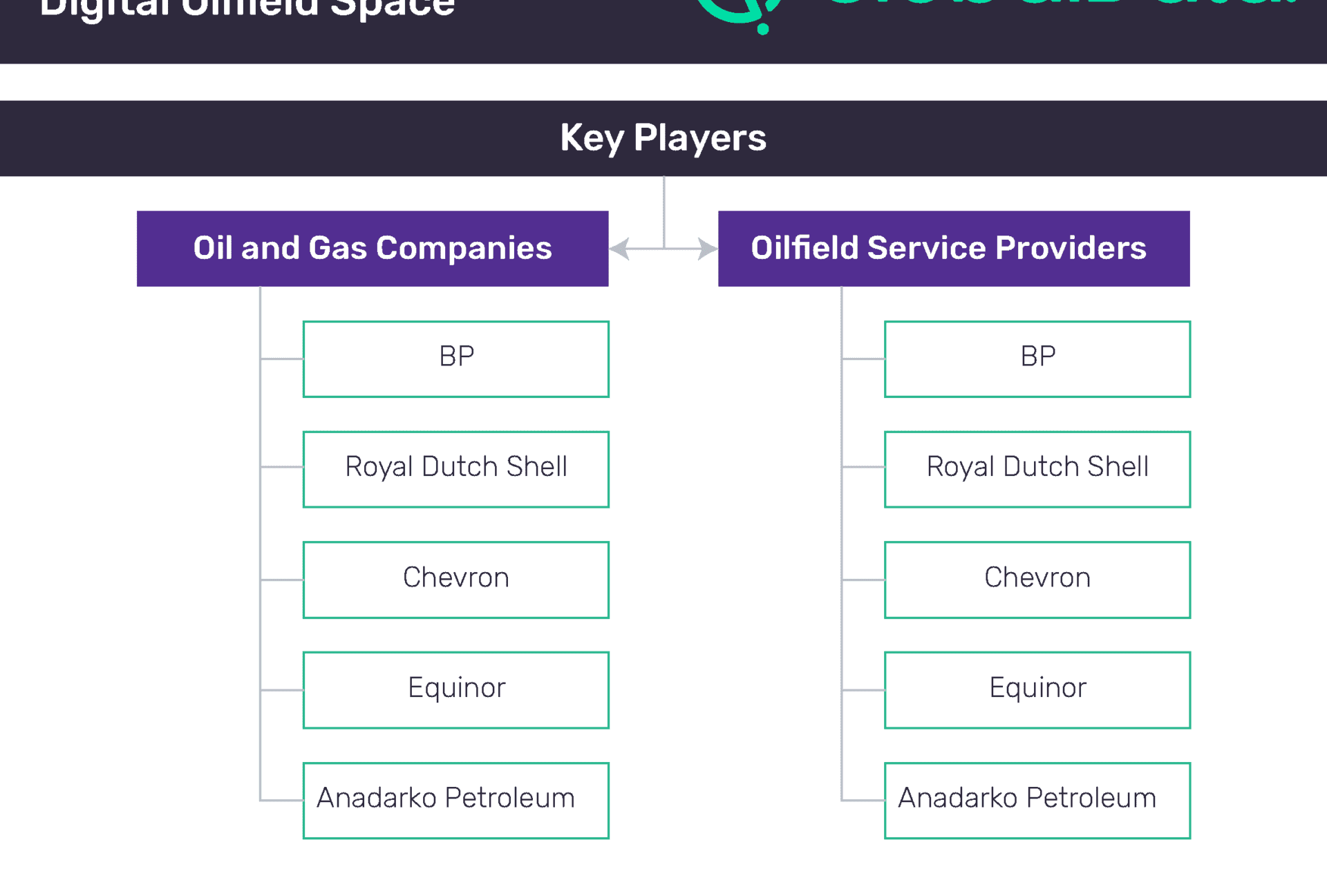 Technological Advancements are Enabling Companies to Deploy Digital Oilfields in Exploration and Production Operations 1 Digital Oilfield Space