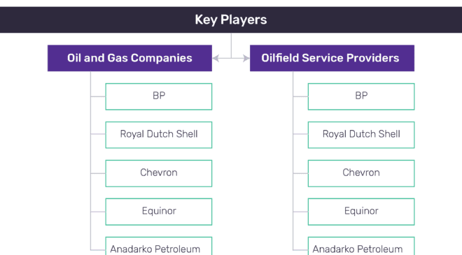 Digital Oilfield Space