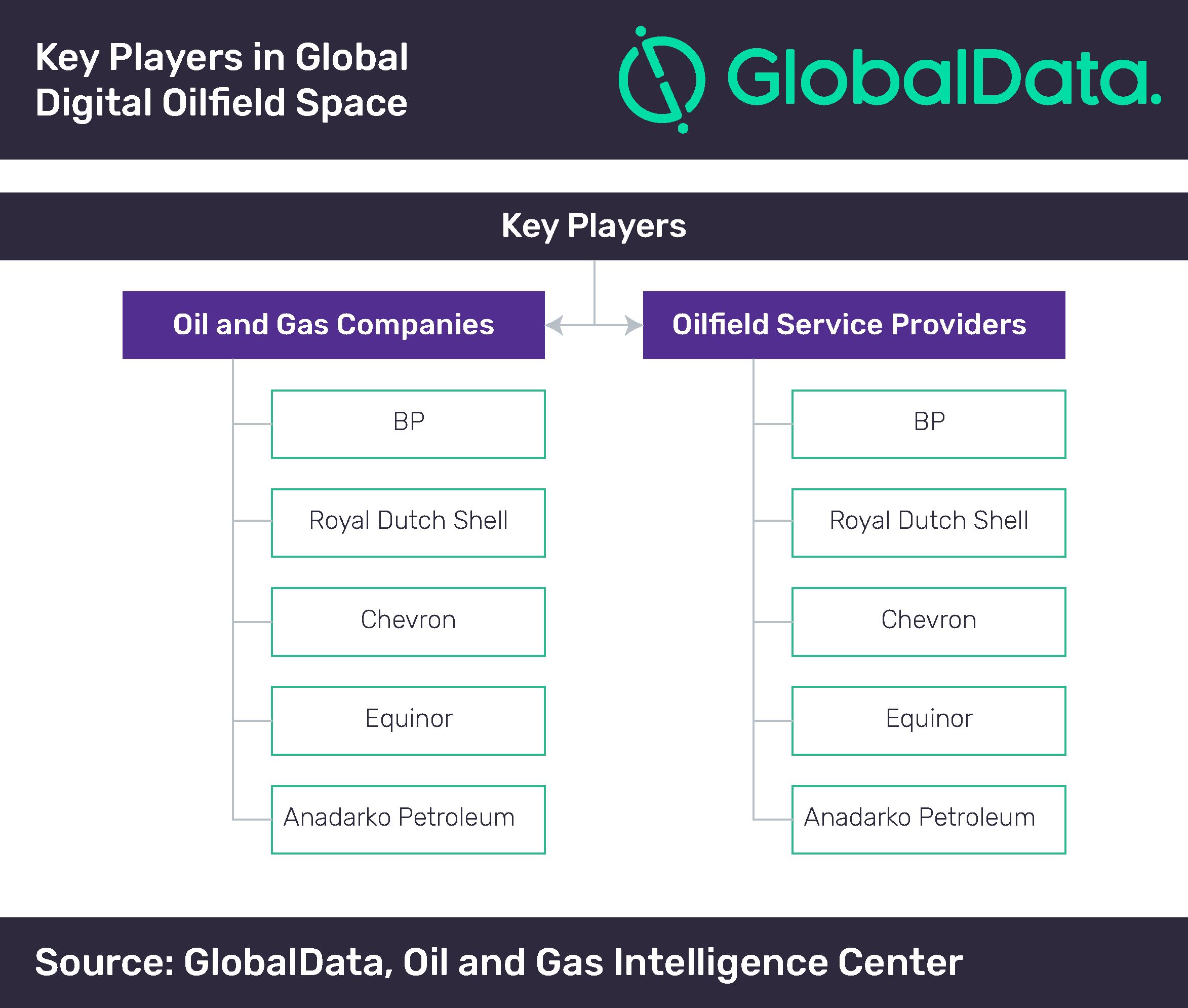Technological Advancements are Enabling Companies to Deploy Digital Oilfields in Exploration and Production Operations 2 Digital Oilfield Space