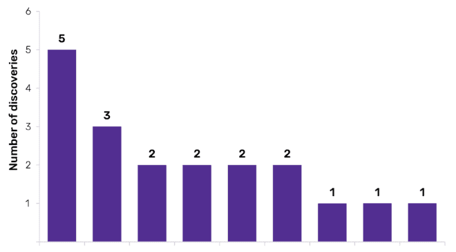 Norway leads globally with highest number of oil and gas discoveries in Q1 2019