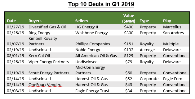 U.S. Oil and Gas M&A Deal Values Crash in Q1 2019 Following 2018’s Four-year Record High 2 Top 10 Deals in Q1 2019