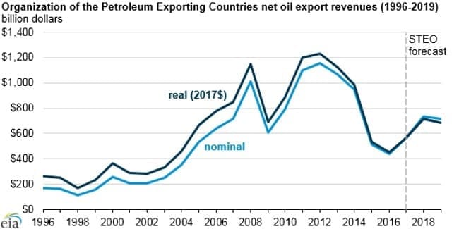 Oil Export Revenues: Still the Biggest 3 Chart 1