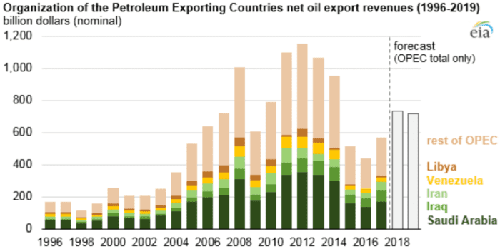 Oil Export Revenues: Still the Biggest 4 Chart 2
