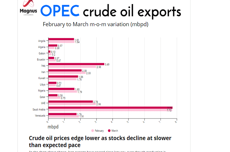 Oil Export Revenues: Still the Biggest 5 oil export revenue chart 3