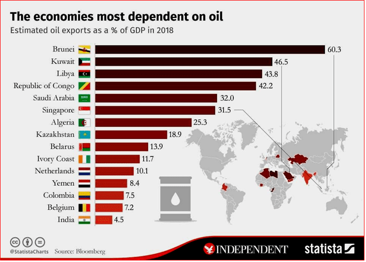 Oil Export Revenues: Still the Biggest 6 oil export revenue chart 4