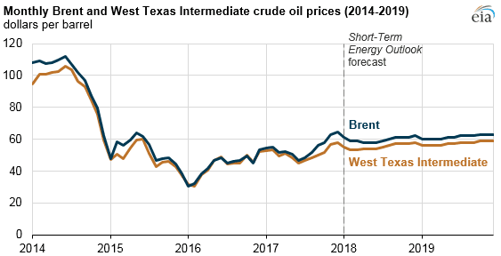 On World Oil Prices: Views from Moscow and Washington 3 world oil chart 1