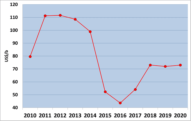 On World Oil Prices: Views from Moscow and Washington 6 world oil chart 4