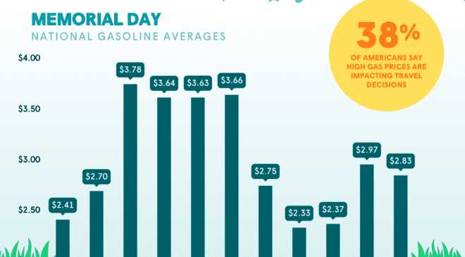 75% of Americans expected to hit the road this summer, 40% driving more than 500 miles even as average gasoline prices have surged 60c/gal since New Year’s Day