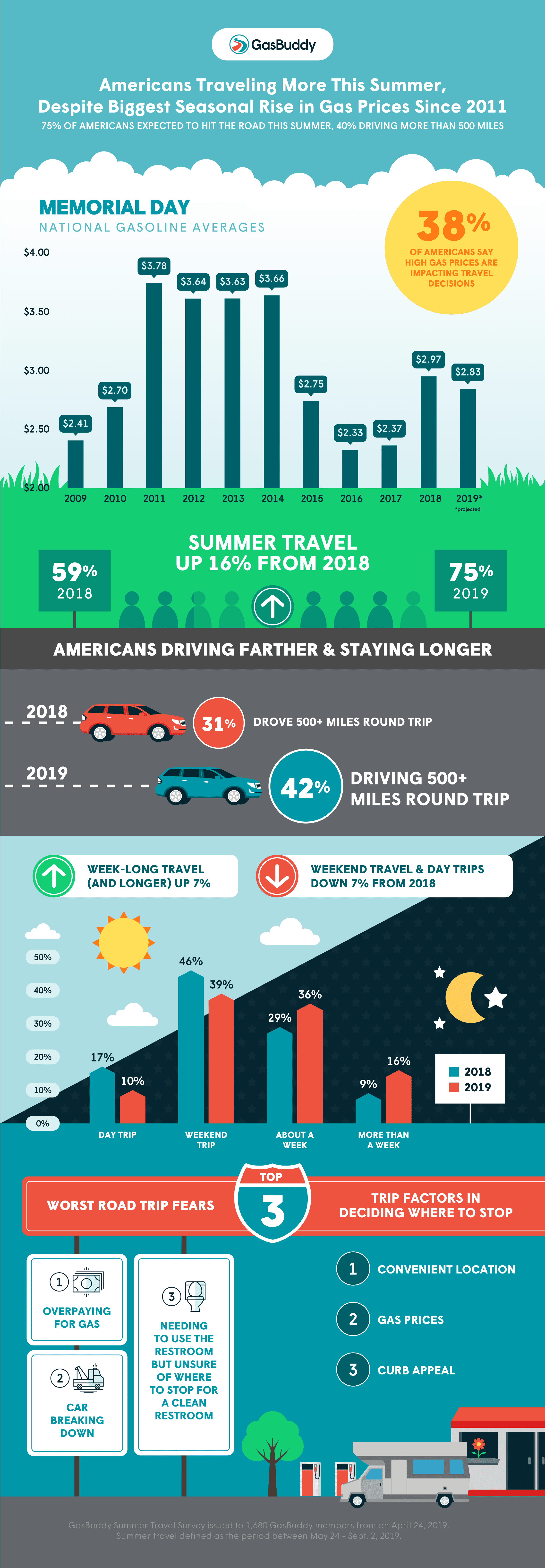 Americans Traveling More This Summer, Despite Biggest Seasonal Rise in Gas Prices Since 2011 2 75% of Americans expected to hit the road this summer, 40% driving more than 500 miles even as average gasoline prices have surged 60c/gal since New Year’s Day