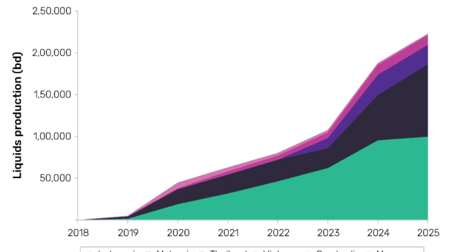 Indonesia and Malaysia dominate oil and gas production outlook from greenfield projects in Southeast Asia over next six years