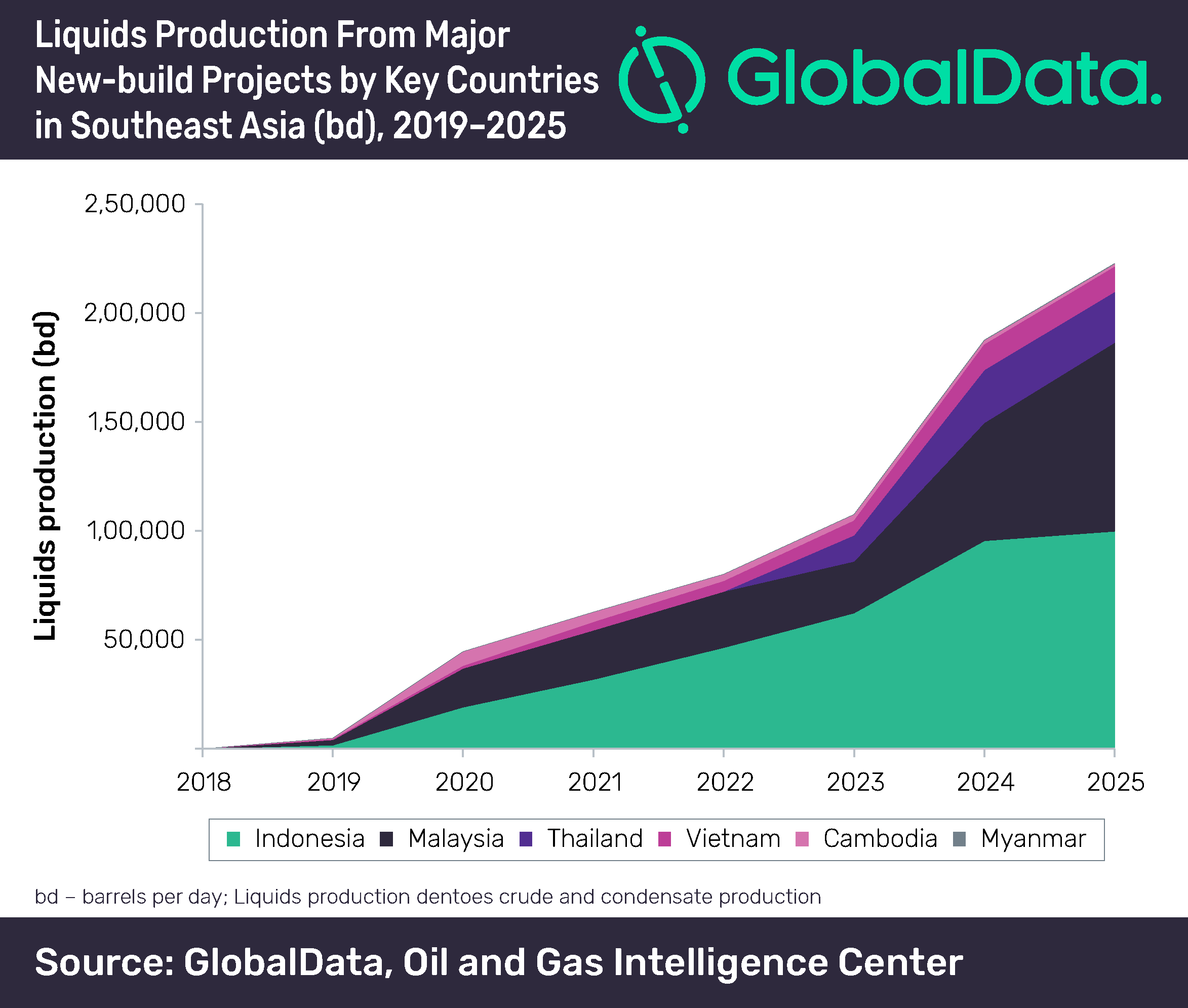Indonesia and Malaysia Dominate Oil and Gas Production Outlook From Greenfield Projects in Southeast Asia Over Next Six Years 2 Indonesia and Malaysia dominate oil and gas production outlook from greenfield projects in Southeast Asia over next six years