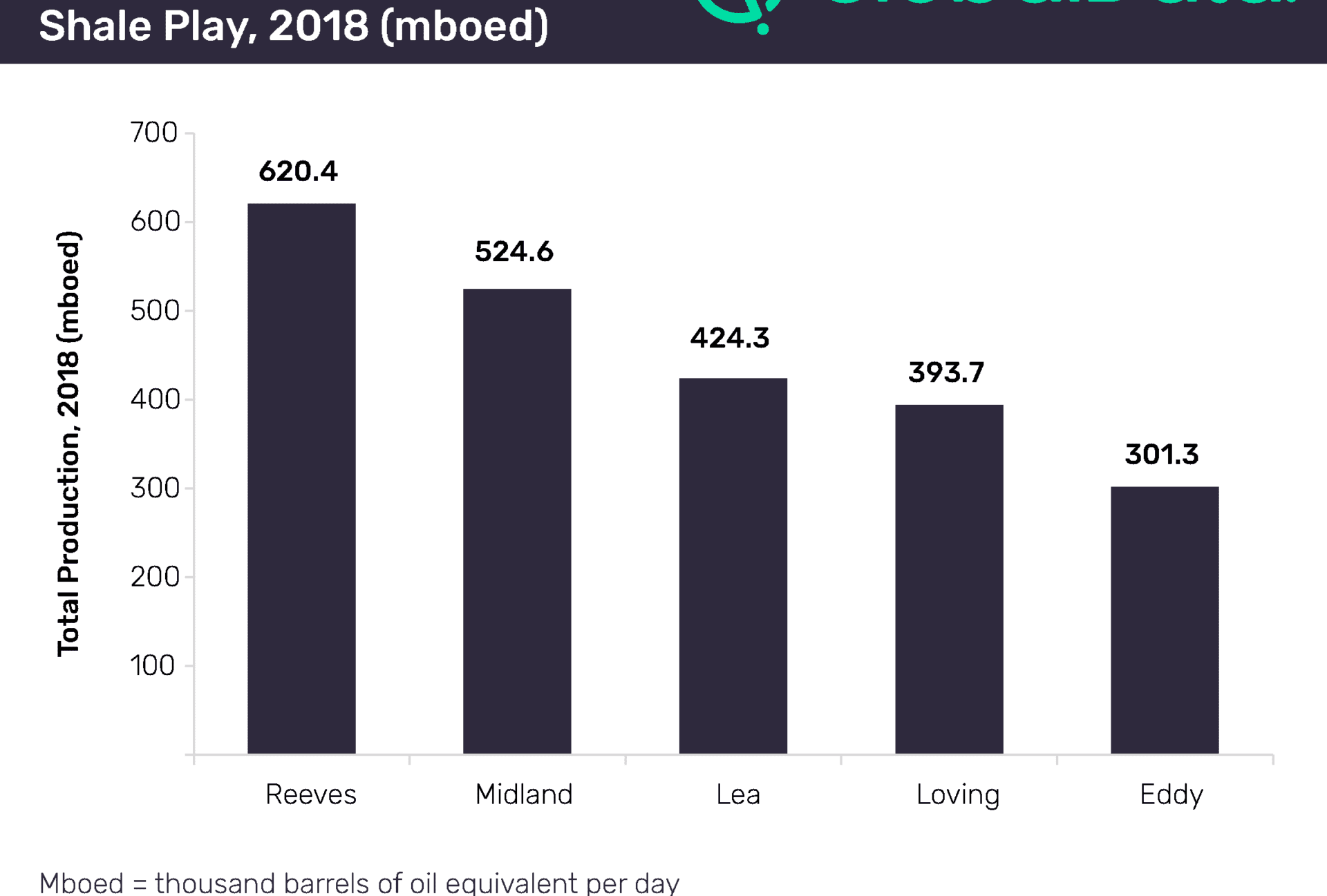 Permian Basin Continues to be Growth Engine of US Onshore Hydrocarbon Production 1 Permian Basin continues to be growth engine of US onshore hydrocarbon production