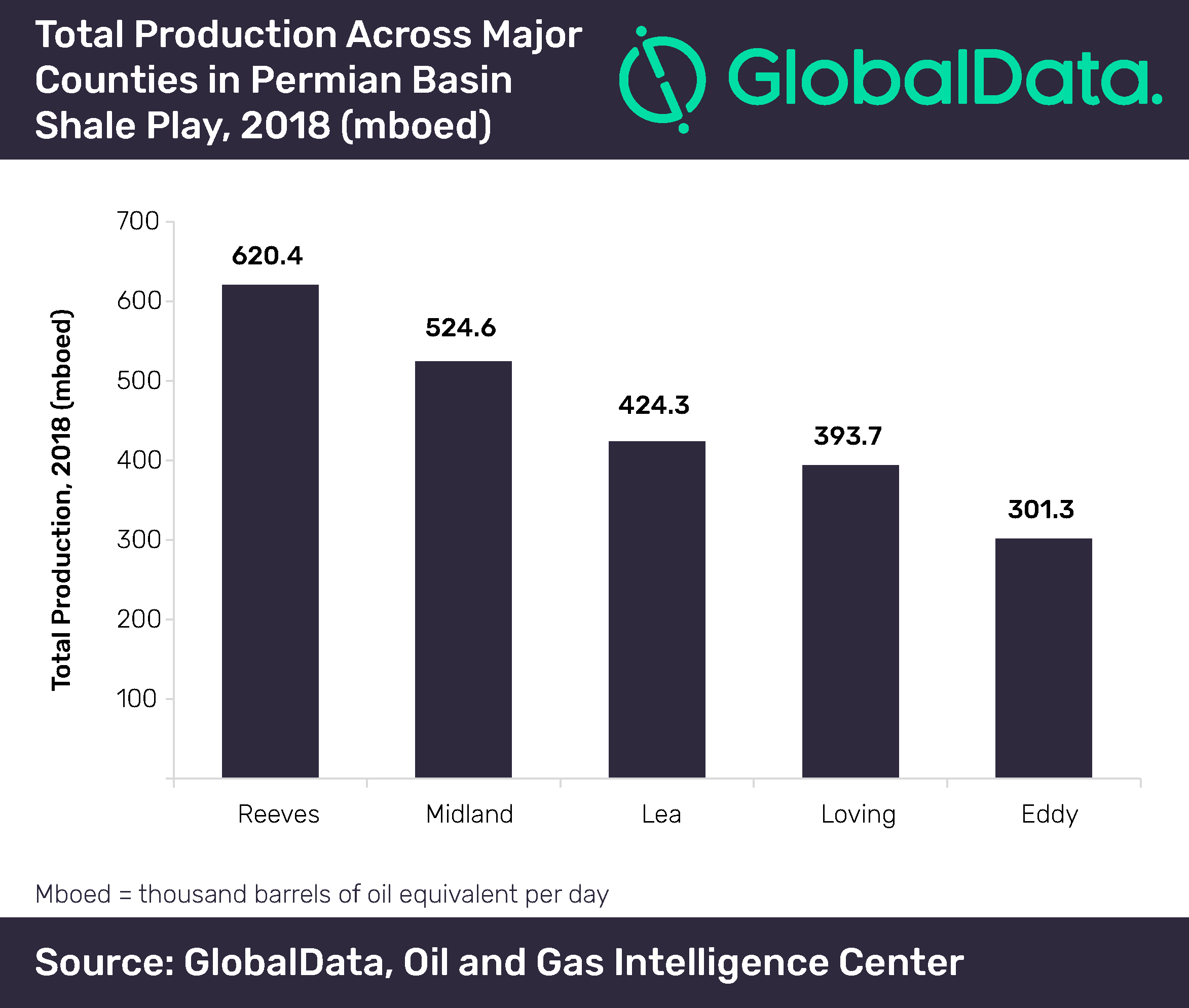 Permian Basin Continues to be Growth Engine of US Onshore Hydrocarbon Production 2 Permian Basin continues to be growth engine of US onshore hydrocarbon production