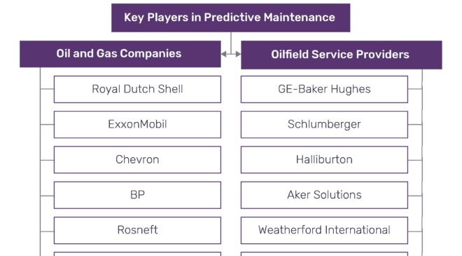 Predictive Maintenance Gains Greater Significance in Oil and Gas Industry