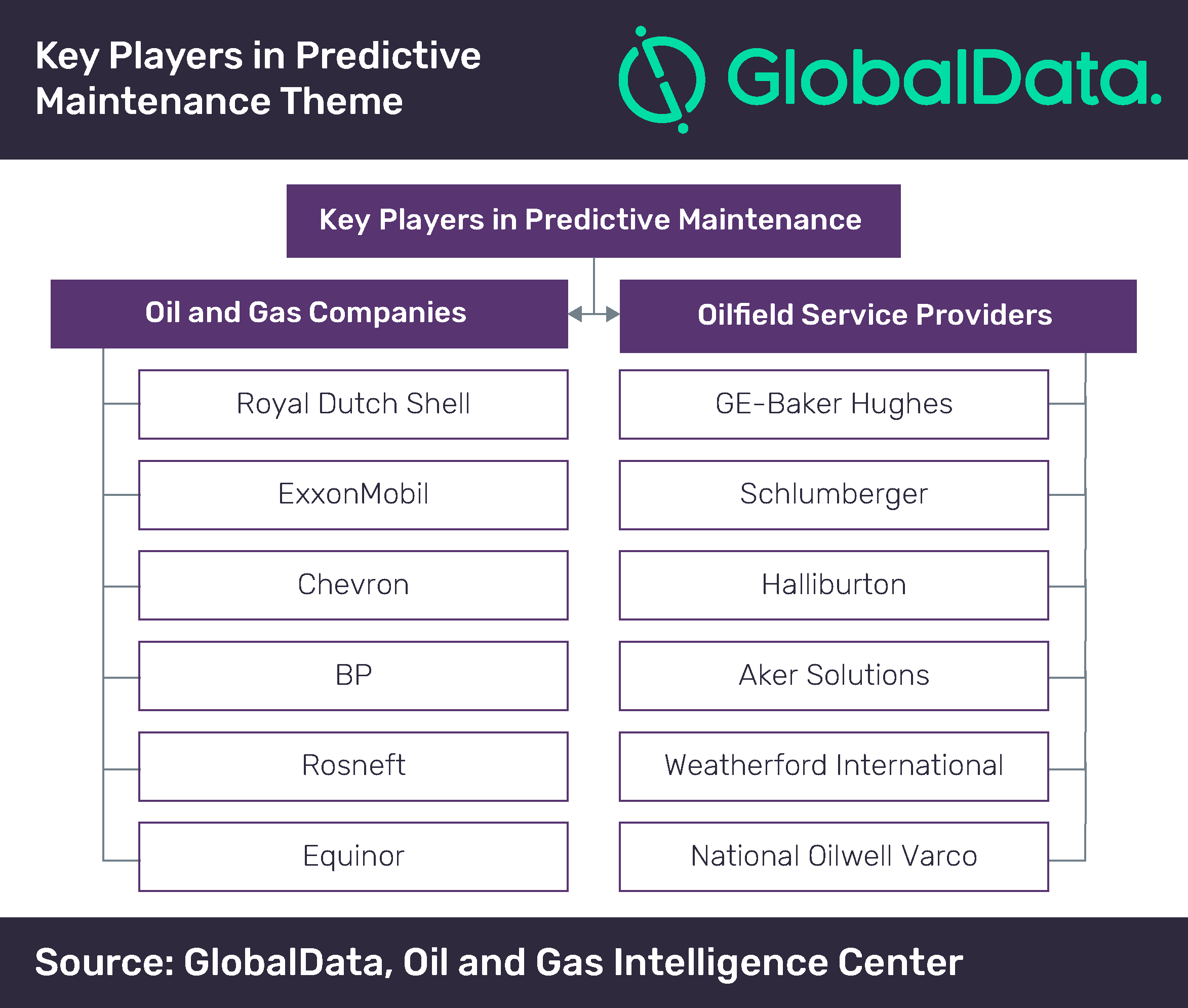 Predictive Maintenance Gains Greater Significance in Oil and Gas Industry 2 Predictive Maintenance Gains Greater Significance in Oil and Gas Industry
