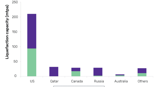 US and India lead new-build capacity growth in global LNG liquefaction and regasification industries