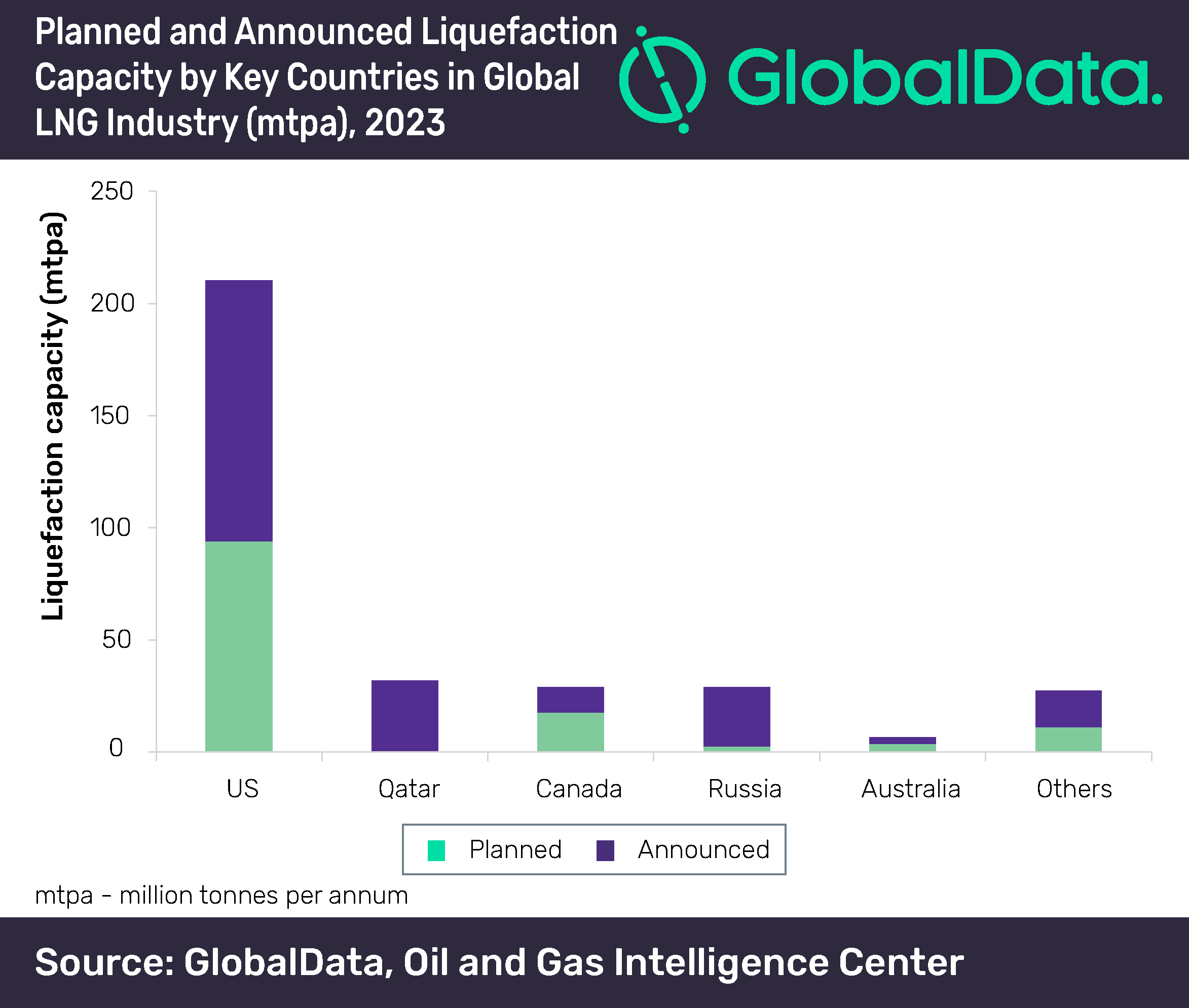 US and India Lead New-build Capacity Growth in Global LNG Liquefaction and Regasification Industries 2 US and India lead new-build capacity growth in global LNG liquefaction and regasification industries