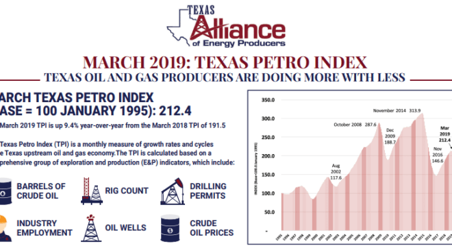 Texas Petro Index March/Q1: Activity Down But TX Oil & Gas Economy Expanding