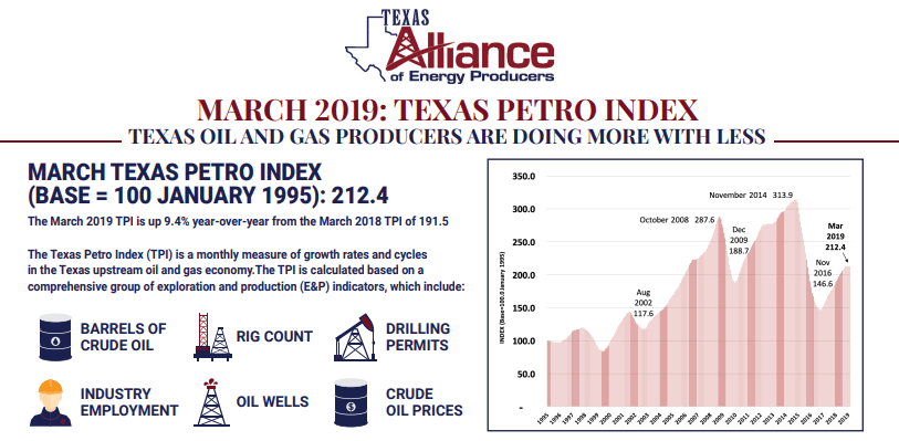 Texas Petro Index March/Q1: Activity Down But TX Oil & Gas Economy Expanding 1 Texas Petro Index March/Q1: Activity Down But TX Oil & Gas Economy Expanding
