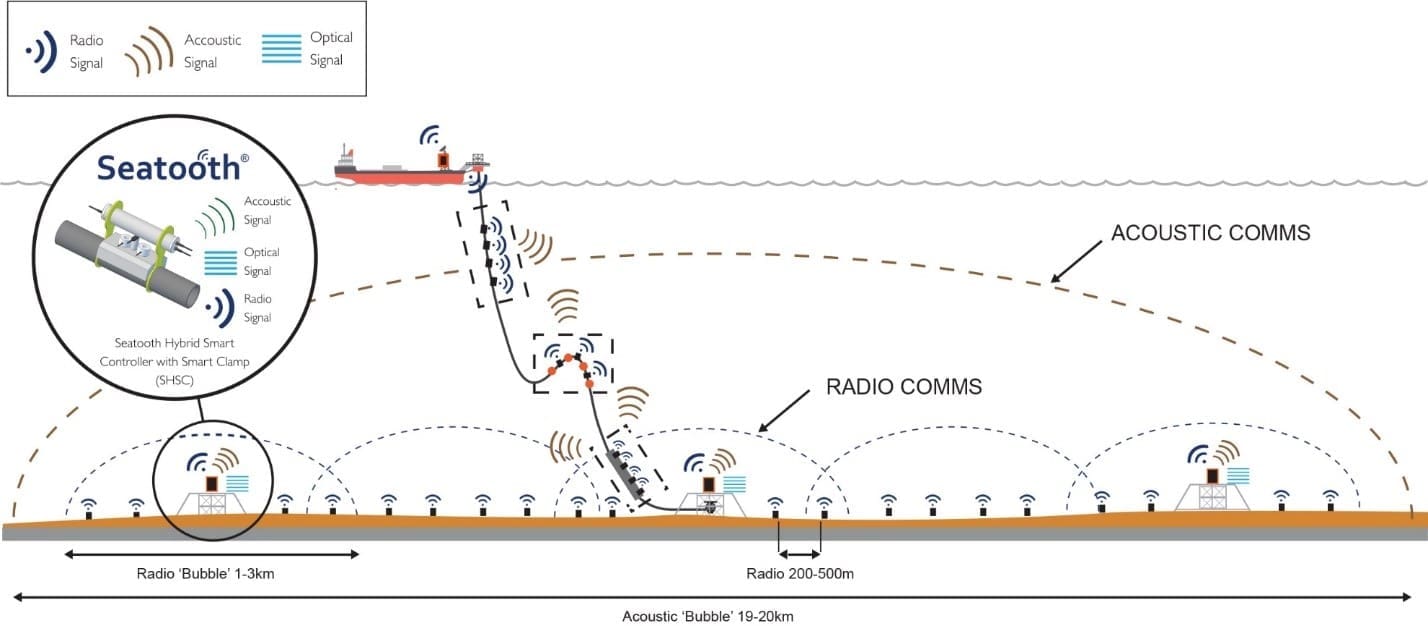 WFS Launch World’s First Subsea Wireless Edge Network for Real-time Monitoring