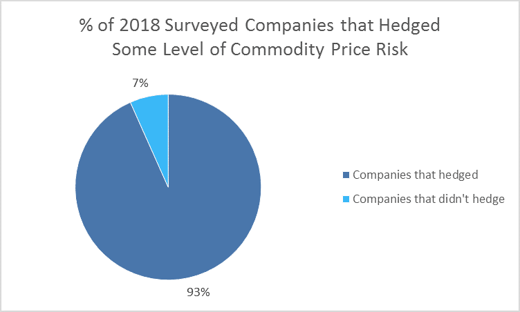Are Oil and Gas Companies Still Hedging? 4 Why Hedge