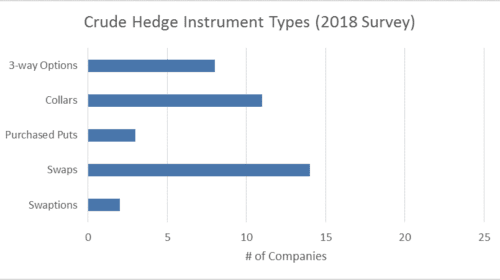 Are Oil and Gas Companies Still Hedging? 5 appendix b 1
