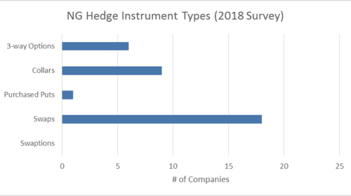 Are Oil and Gas Companies Still Hedging? 7 appendix b 3
