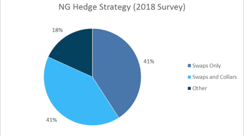 Are Oil and Gas Companies Still Hedging? 10 Instrument Types