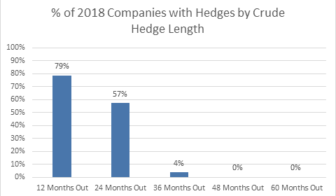 Are Oil and Gas Companies Still Hedging? 11 Length of Hedging