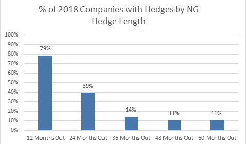 Are Oil and Gas Companies Still Hedging? 12 appendix c 2