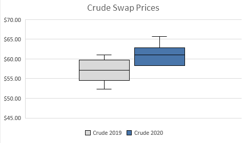 Are Oil and Gas Companies Still Hedging? 13 Price Levels