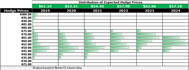 Have Crude Oil Prices Peaked? 5 NYMEX CL futures data opportune