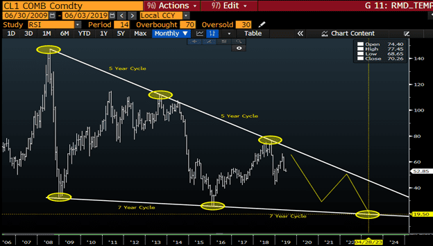 Have Crude Oil Prices Peaked? 3 NYMEX CL futures price