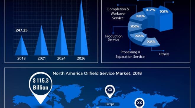 Oilfield Service Market