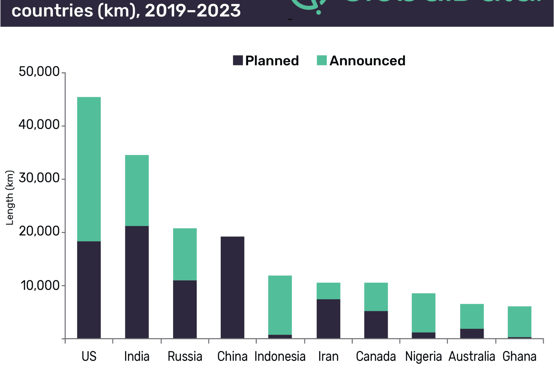 US Leads Globally On New-build Trunk Oil and Gas Pipeline Additions by 2023 1 US leads globally on new-build trunk oil and gas pipeline additions by 2023