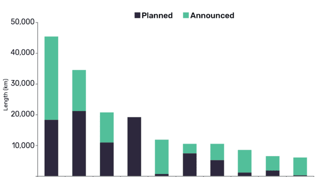 US leads globally on new-build trunk oil and gas pipeline additions by 2023