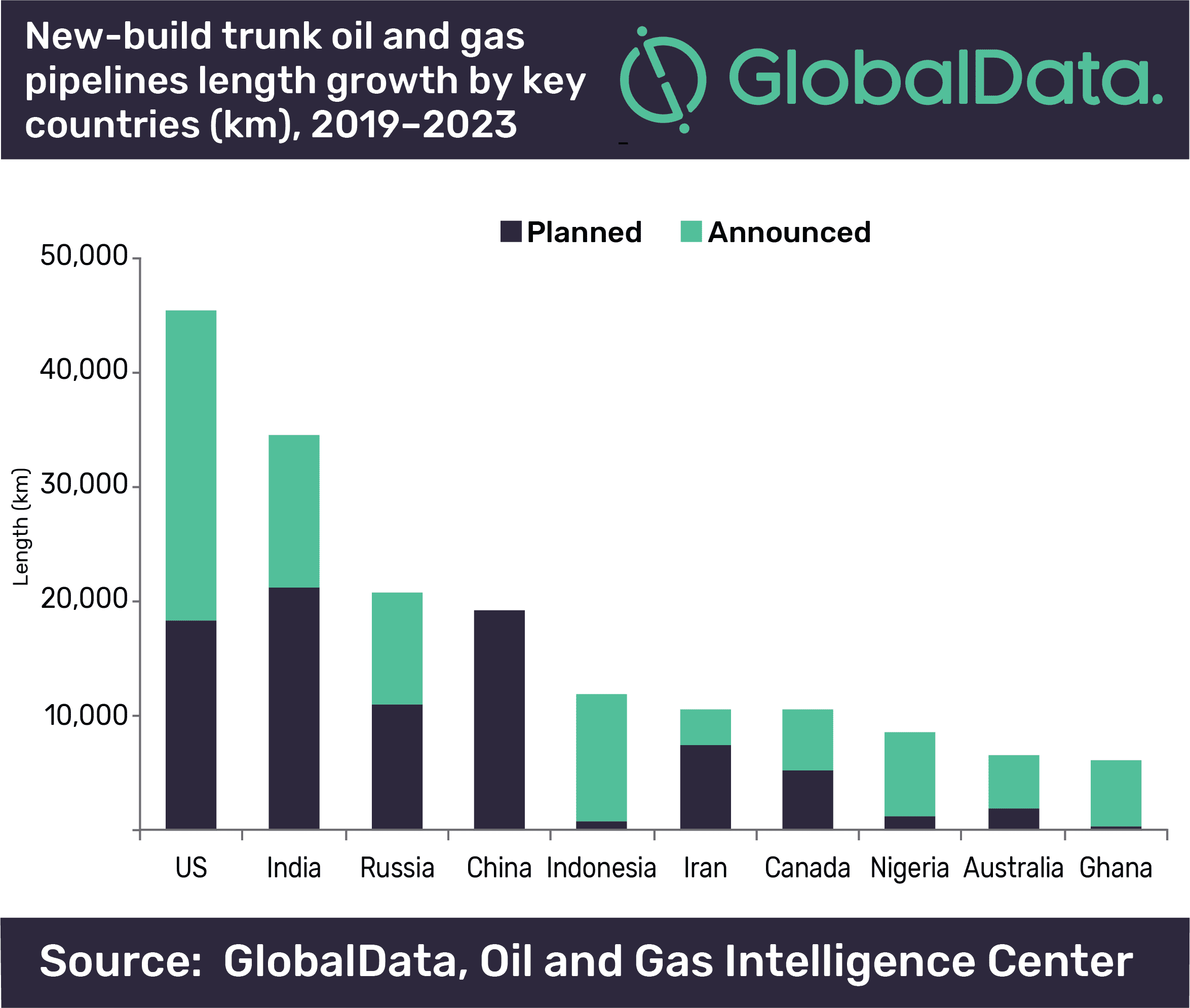 US Leads Globally On New-build Trunk Oil and Gas Pipeline Additions by 2023 2 US leads globally on new-build trunk oil and gas pipeline additions by 2023
