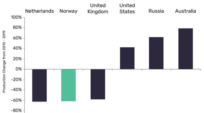 Loss of Exxon Mobil unlikely to impact Norwegian upstream development landscape