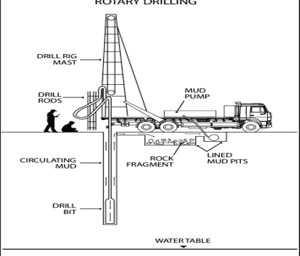 Rotary Drilling