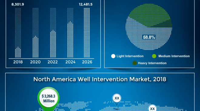 Well Intervention Market to Reach US$ 12.5 Bn by 2026, Increasing Investment in Offshore Assets to Drive Growth