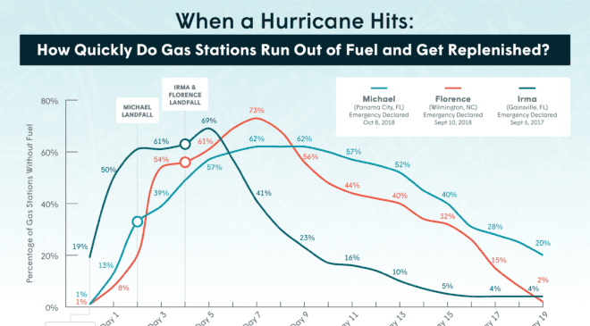 BEFORE THE STORMS In the case of Hurricanes Florence and Michael, gas stations were reported without fuel shortly after emergency declarations. Nearly 20% of gas stations in Gainesville were already reported as having no gasoline before the emergency declaration was announced as millions of Floridians evacuated the state in the wake of Hurricane Irma. “Hurricanes can have a profound impact on gasoline supply, but it’s typically the fear of running low on gasoline that has an impact on supply before the storm does. Even so, retailers have been quick to respond once an area sees intense demand, and most areas begin to see improvement within a week of landfall of a major hurricane,” said Patrick DeHaan, head of petroleum analysis at GasBuddy. “So many factors go into supply and demand before and after a major storm - things like location, infrastructure, expected path, refinery location, power supply- that make it impossible to predict the exact moment when fuel networks are in the clear or begin to recover, but we definitely have seen fuel supply becoming a larger focus for government during hurricane season.” MAKING LANDFALL Hurricanes Florence and Irma follow a similar demand curve, with gas station outages peaking 1-3 days after the storms hit. Michael’s number of gas station outages continued to increase until five days after the storm hit, remaining at 62% gas stations reporting without fuel until eight days after the hurricane made landfall. “Hurricane Michael was the first category 5 hurricane to hit the U.S. since Andrew in 1992, but made landfall in Florida, a state with less petroleum infrastructure and also away from refineries. In addition to the fast moving storm, this meant that it took longer for stations to resupply, and the strength also led to more damage making it challenging. With Irma, Florida had been on high alert from Harvey and due to outages at Gulf refineries was already dealing with supply challenges but was quick to jump into action with barges carrying fuel that were able to enter ports after the storm passed. Meanwhile, Harvey’s idling over many refineries led to outages, but the area was able to get back on its feet fairly quickly because the sheer number of refineries was higher than other regions,” DeHaan said. REFUELING EFFORTS Post-Irma refueling efforts made a significant impact in Gainesville almost immediately after the storm passed, with Hurricane Florence following a similar pattern. Refueling efforts for Hurricane Michael took significantly longer to complete due to the devastation in Panama City. Twenty percent of gas stations were reported without fuel 17 days after the storm struck. “With gas stations damaged or destroyed after Michael, there severe challenges getting fuel networks back to normal. It took longer than usual to resupply a smaller number of stations due to debris and the slow pace of recovery, including power restoration.” PREPARATION FOR FUTURE STORMS Based on the information from fuel outage data in the United States, GasBuddy offers these recommendations to consumers in hurricane-affected areas: Avoid Hoarding Gas: Whether you are evacuating or staying put, get enough gas to fill your tank and do not fill up extra containers. Except in extreme situations, gas stations fuel outages are noticeably replenished 4 days after the hurricane makes landfall. Report Fuel Outages: Reporting fuel outages in the GasBuddy app helps fellow motorists evacuate safely and informs government agencies on where to send fuel trucks before and after a storm. Methodology GasBuddy examined its fuel outage reports from Hurricanes Irma (September 2017), Florence (September 2018) and Michael (October 2018) in the highest-impact areas relative to each storm, noting the amount of time taken to reach the peak station outages as well as the time taken to resupply gas stations with fuel in the affected areas. About GasBuddy GasBuddy's mission is to help consumers avoid paying full price for fuel. As the leading source for crowdsourced, real-time fuel prices at more than 150,000 gas station convenience stores in the U.S., Canada and Australia, millions of drivers use the GasBuddy app and website every day to find gas station convenience stores based on fuel prices, location and ratings/reviews. GasBuddy’s first-of-its-kind fuel savings program, Pay with GasBuddy, has saved Americans more than $7 million at the pumps since its launch in 2017. The company’s business solutions suite, GasBuddy Business Pages, provides Fuel Marketers and Retailers their best opportunity to maintain their station information, manage their brand, and promote to their target consumer audience. For more information, visit http://www.gasbuddy.com.