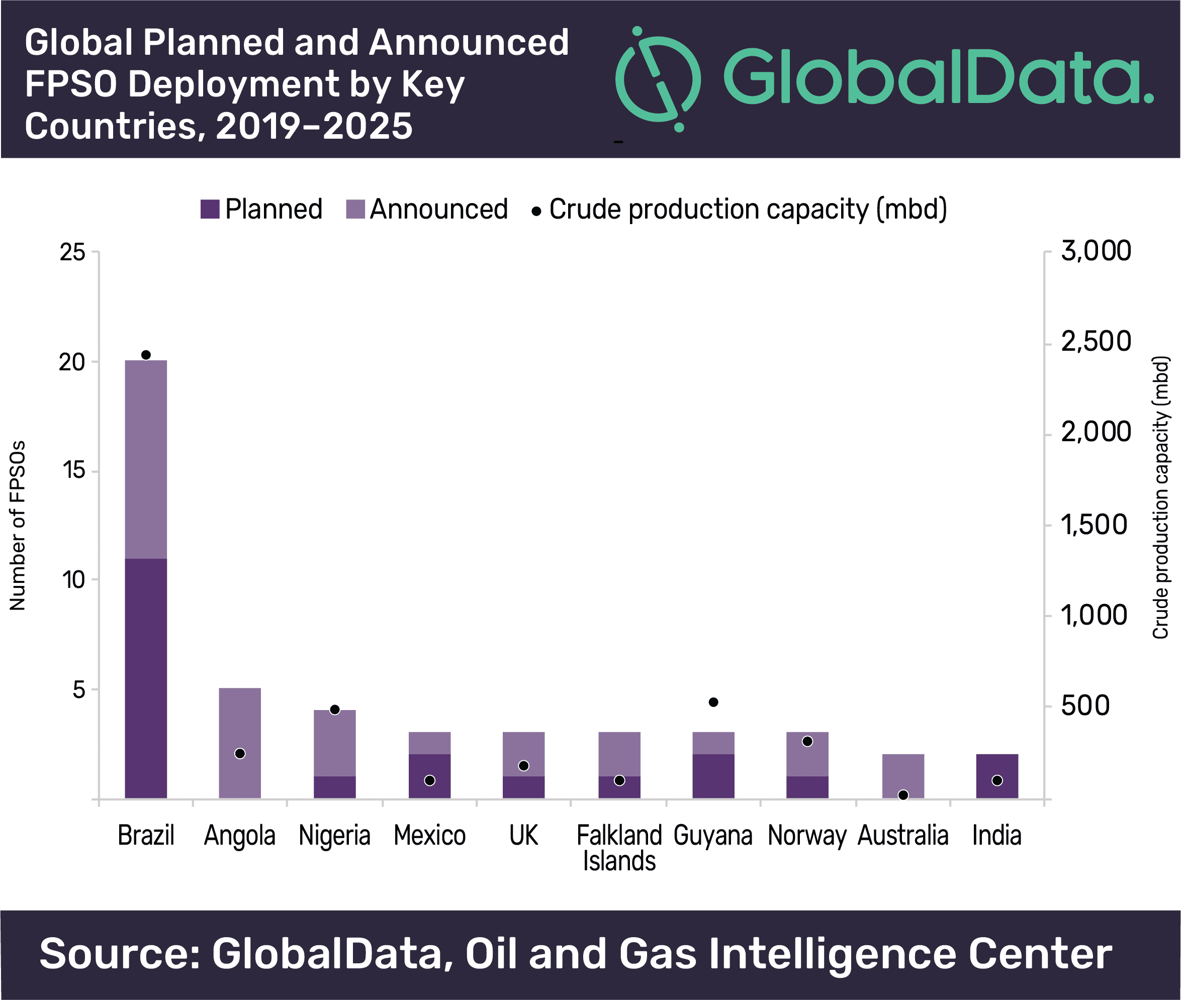 Brazil Continues to Lead Global Deployment of Planned and Announced FPSOs to 2025 2 Brazil continues to lead global deployment of planned and announced FPSOs to 2025