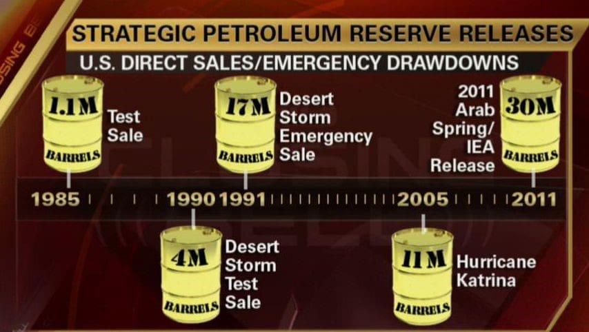 Petroleum Stockpiles Worldwide: Where and How Big 5 Figure 1. Releases of the U.S. Strategic Petroleum Reserve (Crude Oil)