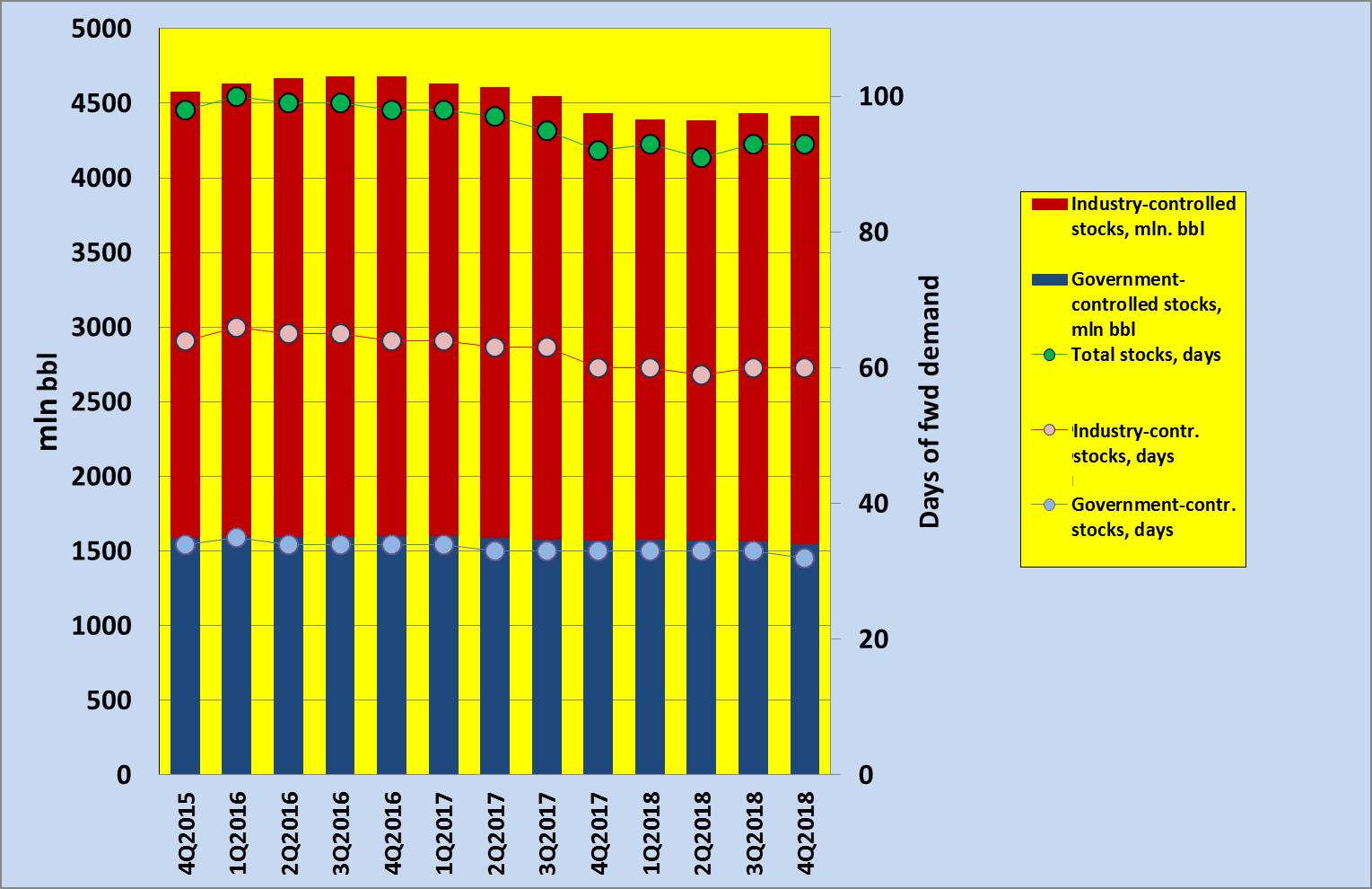Petroleum Stockpiles Worldwide: Where and How Big 8 Figure 3. Quarterly Dynamics of Closing Non-Strategic Petroleum Stocks in OECD and Their Coverage Since the End of 2015, in mln bbl and days of forward demand