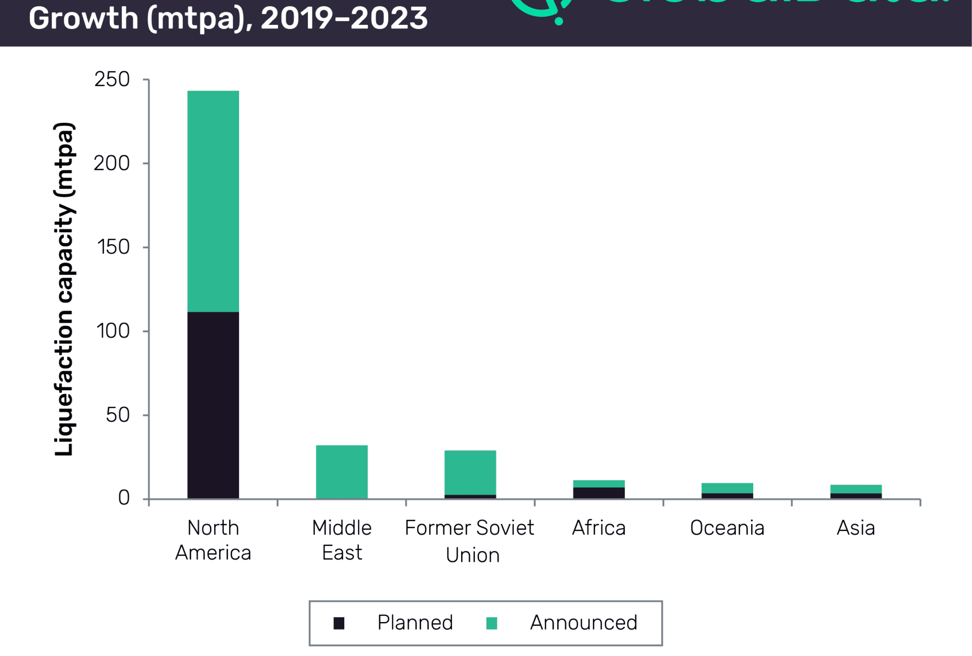 North America to Drive Global LNG Liquefaction Industry Contributing 73 Percent of New-build Capacity Growth by 2023 1 North America to Drive Global LNG Liquefaction Industry Contributing 73 Percent of New-build Capacity Growth by 2023