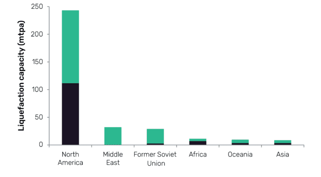 North America to Drive Global LNG Liquefaction Industry Contributing 73 Percent of New-build Capacity Growth by 2023
