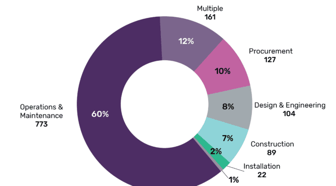 Bechtel and CCS JV led surge in global oil & gas contracts value to US$42bn in Q2 2019