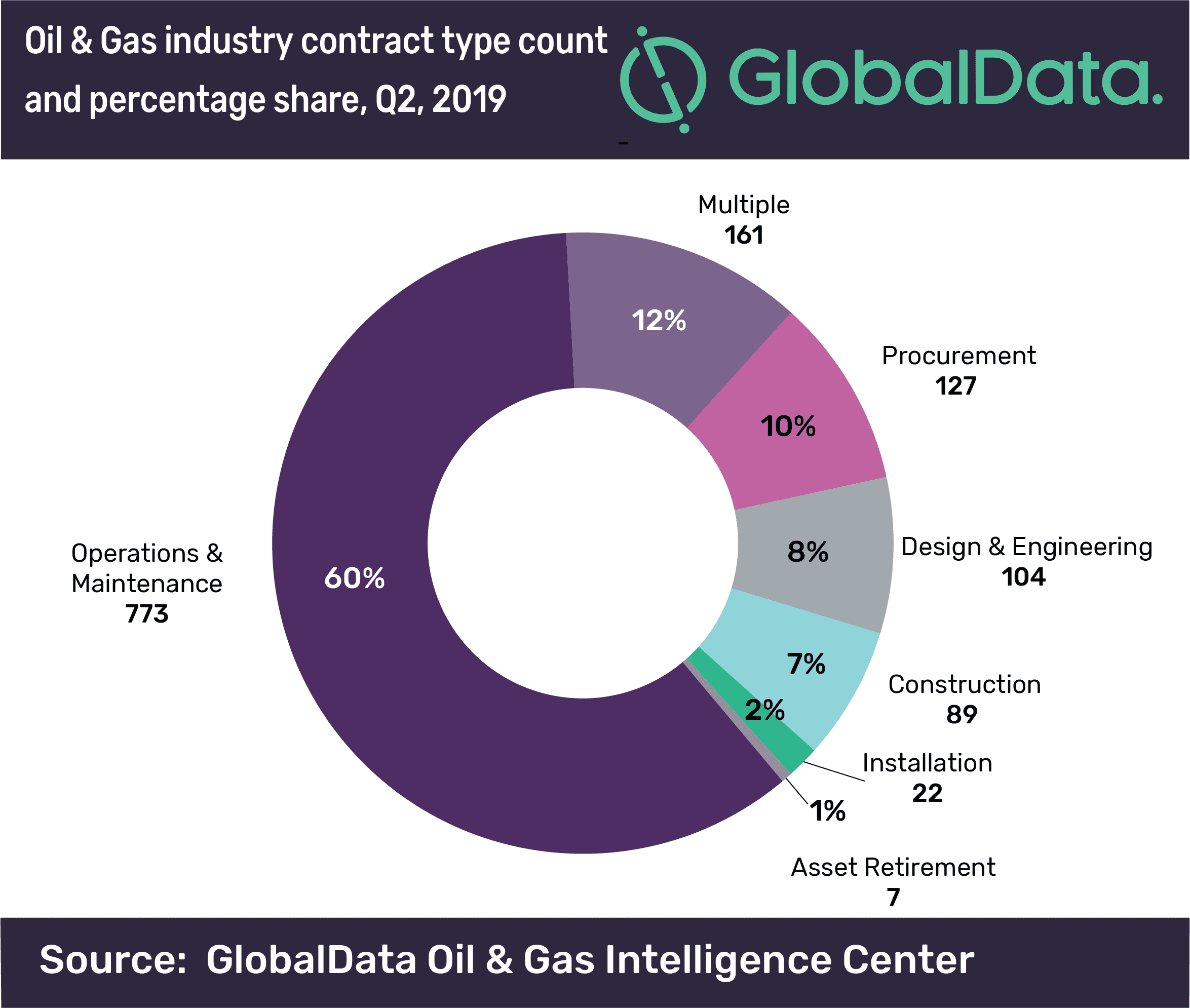 Bechtel and CCS JV Led surge in Global Oil & Gas Contracts Value to US$42bn in Q2 2019 2 Bechtel and CCS JV led surge in global oil & gas contracts value to US$42bn in Q2 2019